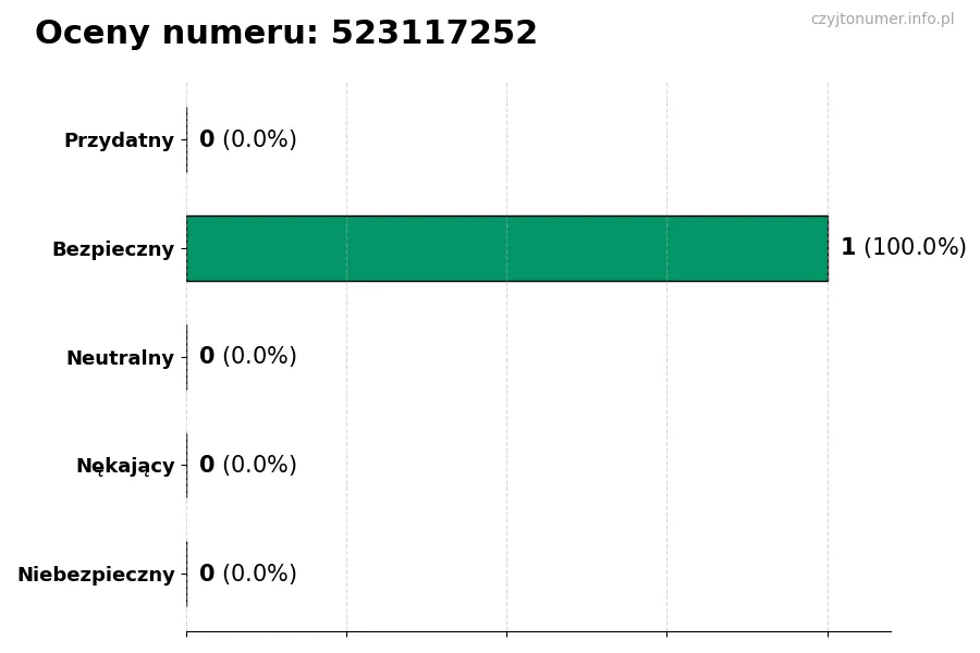 Wykres przedstawiający oceny użytkowników w skali 1-5 dla numeru 523117252