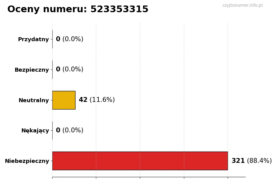 Wykres przedstawiający oceny użytkowników w skali 1-5 dla numeru 523353315