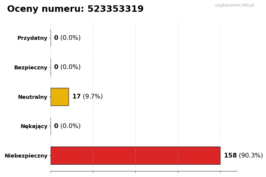 Wykres przedstawiający oceny użytkowników w skali 1-5 dla numeru 523353319