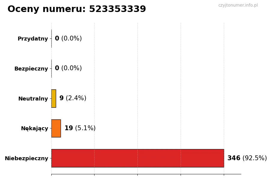 Wykres przedstawiający oceny użytkowników w skali 1-5 dla numeru 523353339