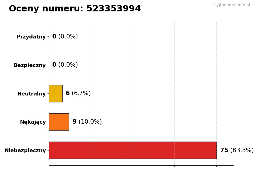 Wykres przedstawiający oceny użytkowników w skali 1-5 dla numeru 523353994
