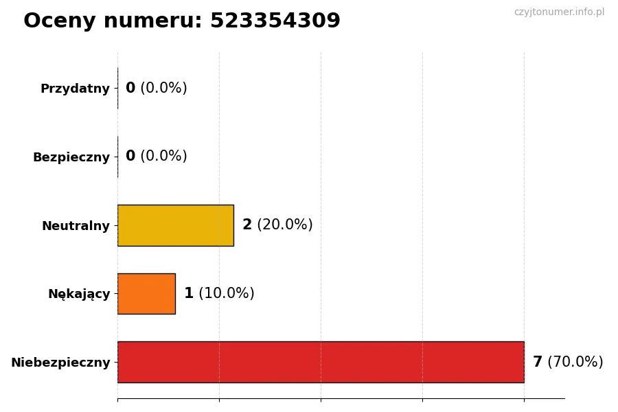 Wykres przedstawiający oceny użytkowników w skali 1-5 dla numeru 523354309