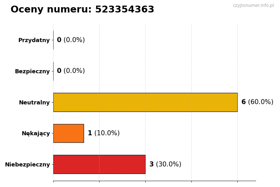 Wykres przedstawiający oceny użytkowników w skali 1-5 dla numeru 523354363