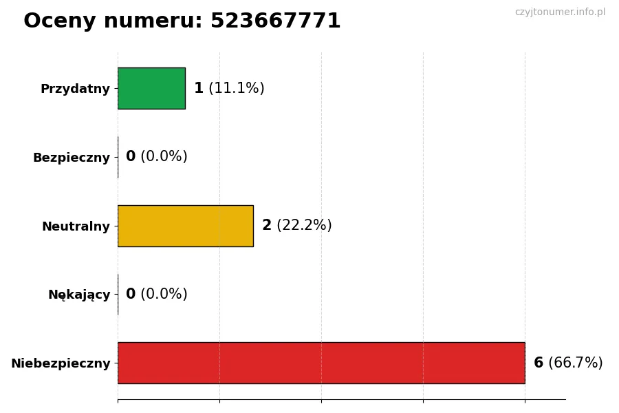 Wykres przedstawiający oceny użytkowników w skali 1-5 dla numeru 523667771