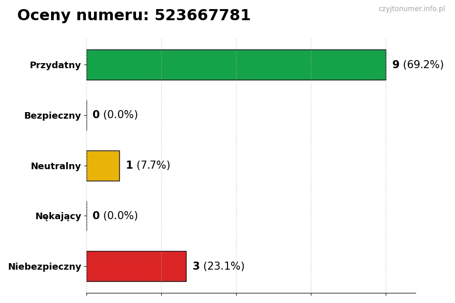 Wykres przedstawiający oceny użytkowników w skali 1-5 dla numeru 523667781