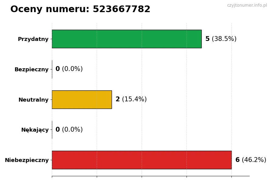 Wykres przedstawiający oceny użytkowników w skali 1-5 dla numeru 523667782