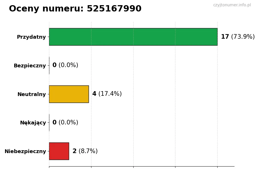 Wykres przedstawiający oceny użytkowników w skali 1-5 dla numeru 525167990