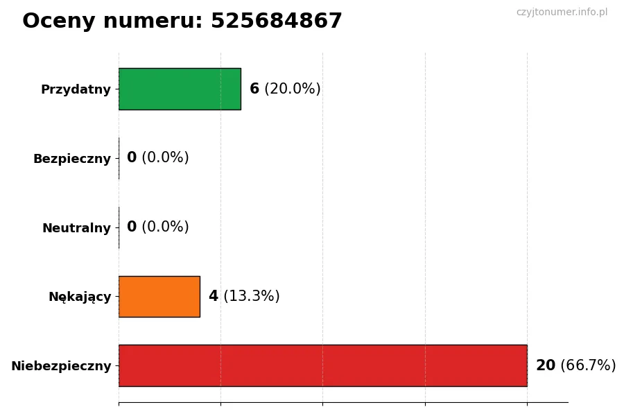 Wykres przedstawiający oceny użytkowników w skali 1-5 dla numeru 525684867