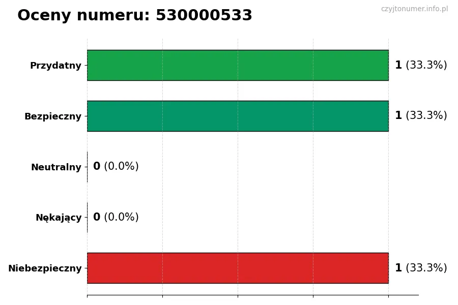 Wykres przedstawiający oceny użytkowników w skali 1-5 dla numeru 530000533