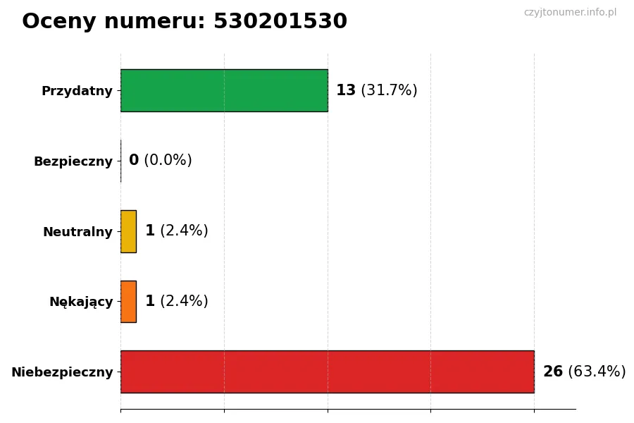 Wykres przedstawiający oceny użytkowników w skali 1-5 dla numeru 530201530