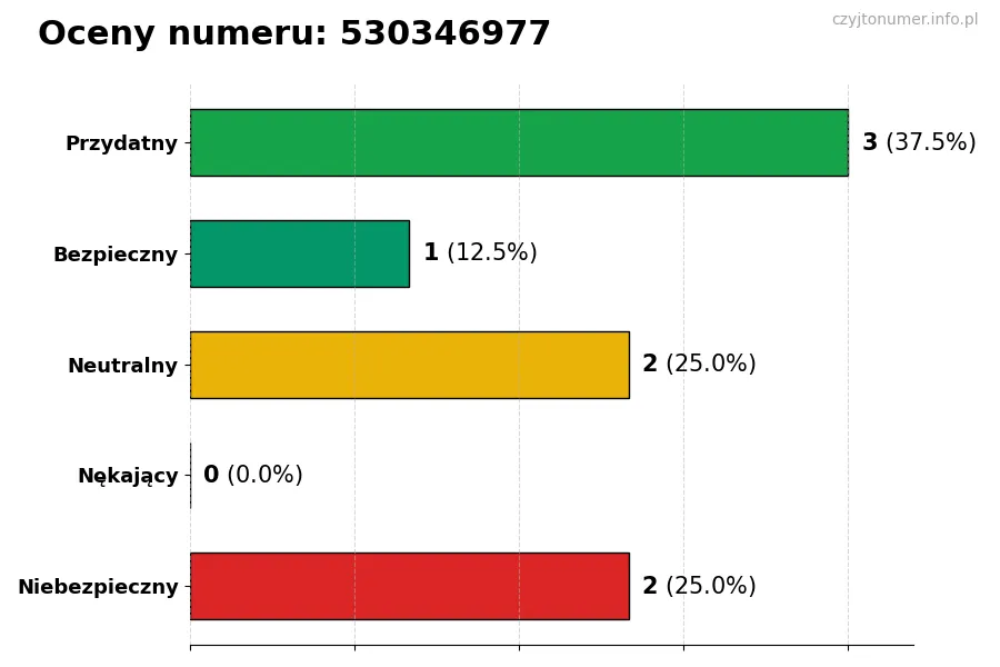Wykres przedstawiający oceny użytkowników w skali 1-5 dla numeru 530346977