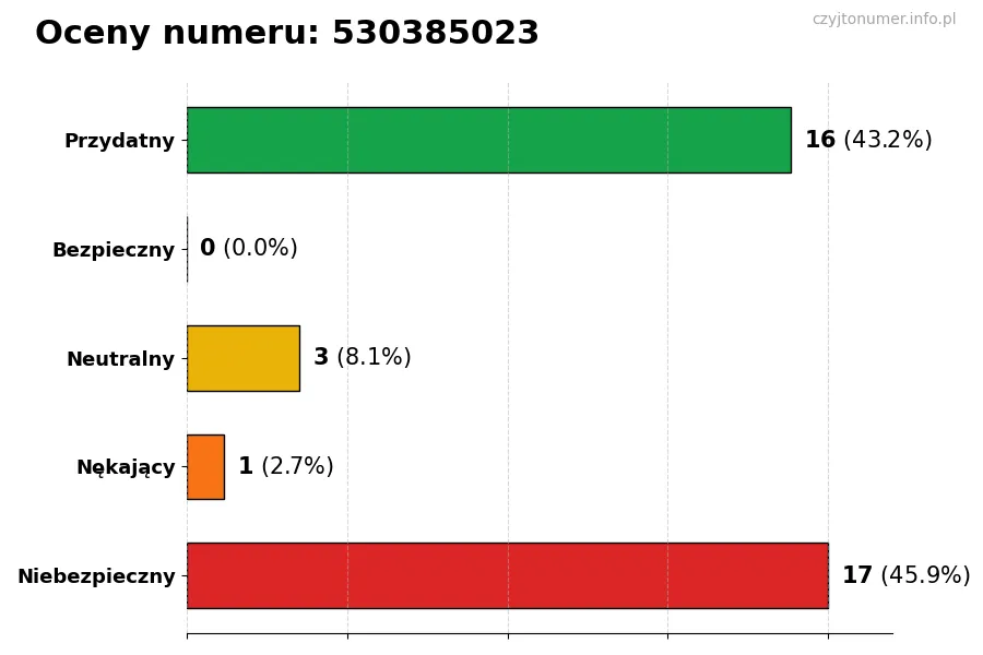 Wykres przedstawiający oceny użytkowników w skali 1-5 dla numeru 530385023