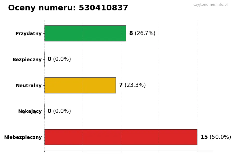 Wykres przedstawiający oceny użytkowników w skali 1-5 dla numeru 530410837