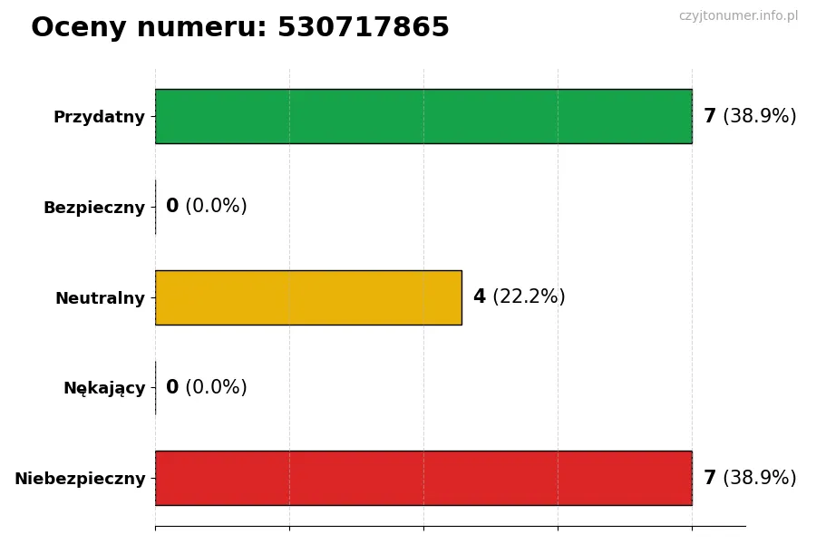 Wykres przedstawiający oceny użytkowników w skali 1-5 dla numeru 530717865