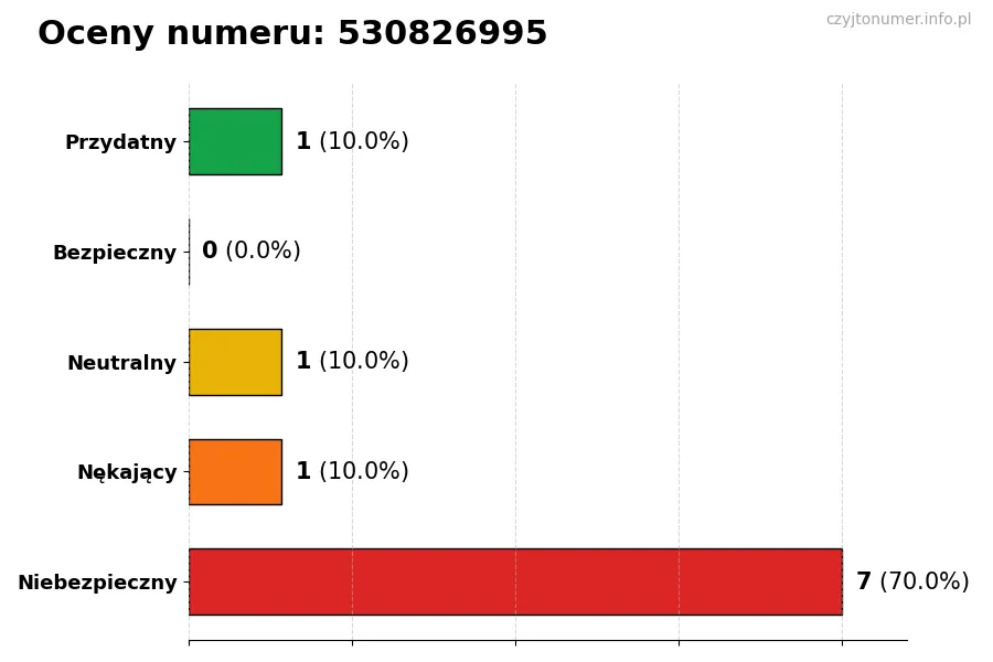 Wykres przedstawiający oceny użytkowników w skali 1-5 dla numeru 530826995