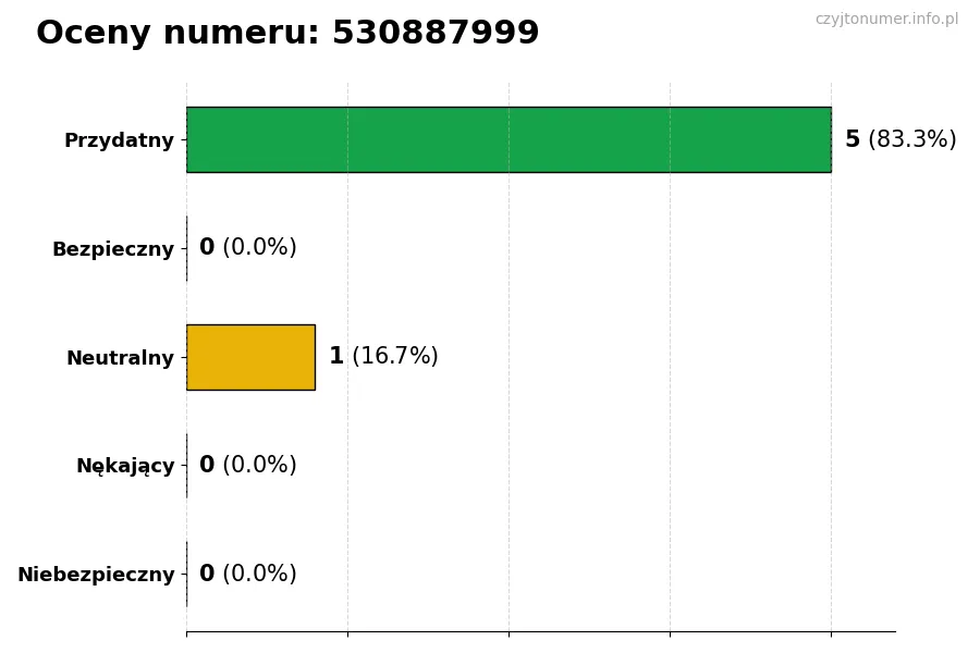 Wykres przedstawiający oceny użytkowników w skali 1-5 dla numeru 530887999