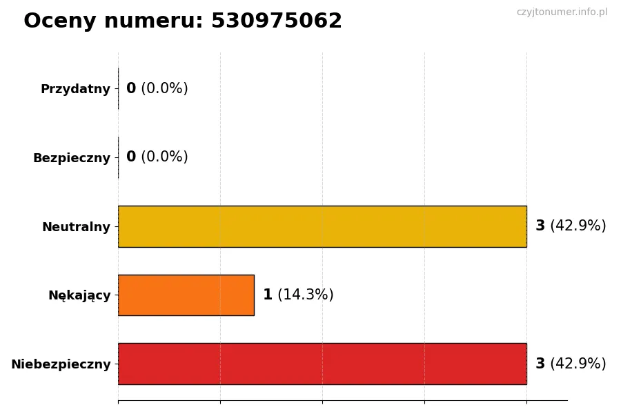 Wykres przedstawiający oceny użytkowników w skali 1-5 dla numeru 530975062