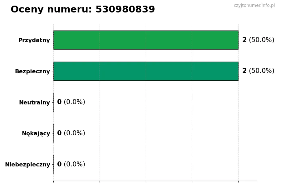 Wykres przedstawiający oceny użytkowników w skali 1-5 dla numeru 530980839
