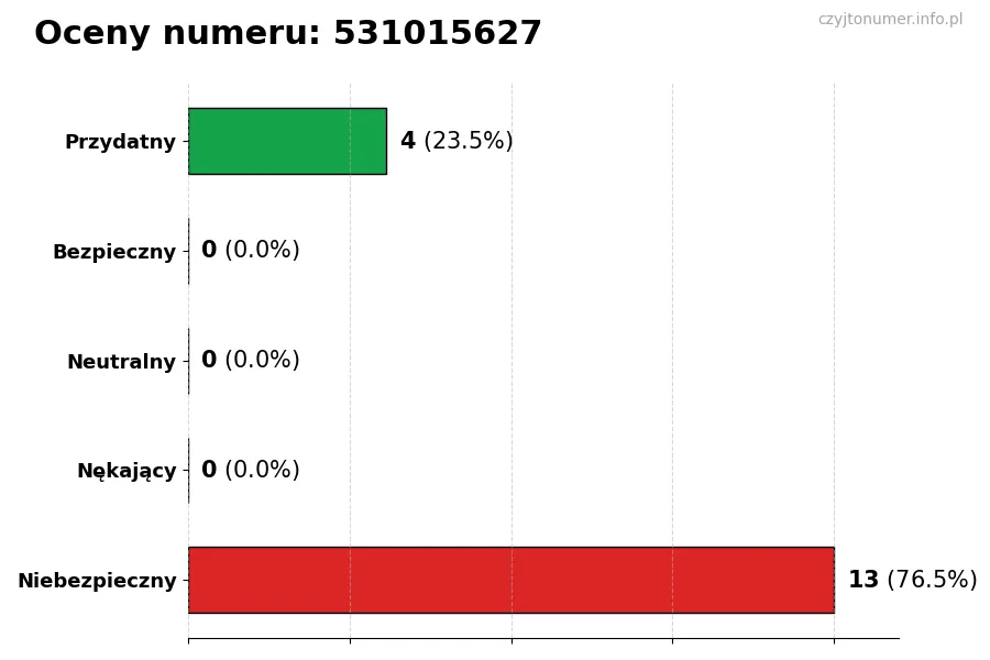 Wykres przedstawiający oceny użytkowników w skali 1-5 dla numeru 531015627
