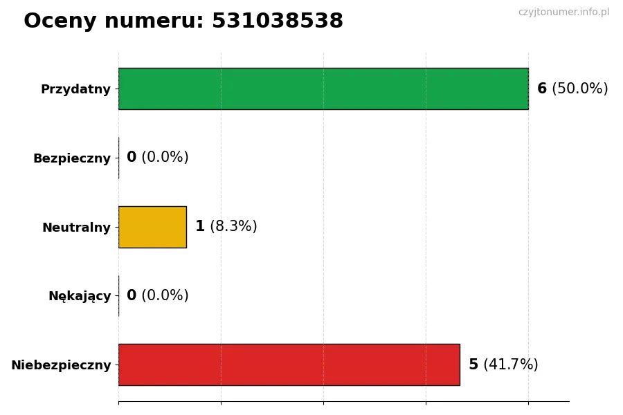 Wykres przedstawiający oceny użytkowników w skali 1-5 dla numeru 531038538
