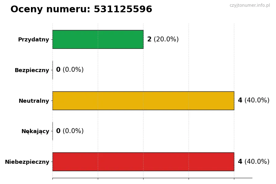 Wykres przedstawiający oceny użytkowników w skali 1-5 dla numeru 531125596