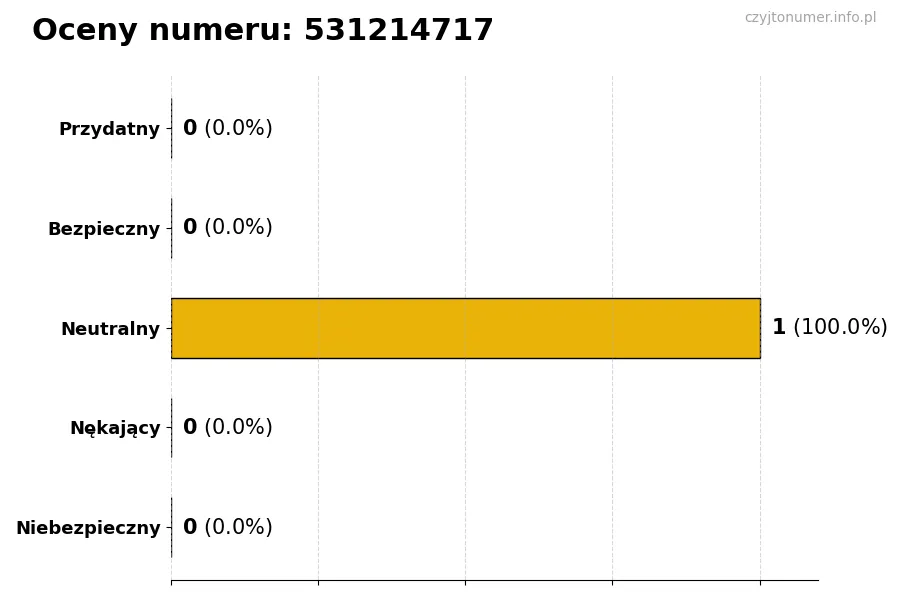Wykres przedstawiający oceny użytkowników w skali 1-5 dla numeru 531214717