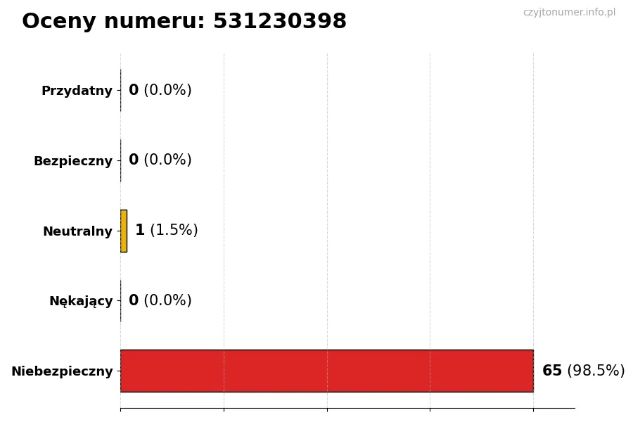 Wykres przedstawiający oceny użytkowników w skali 1-5 dla numeru 531230398