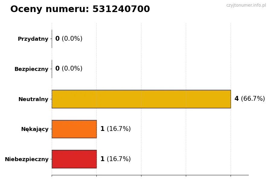 Wykres przedstawiający oceny użytkowników w skali 1-5 dla numeru 531240700