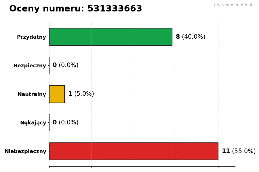 Wykres przedstawiający oceny użytkowników w skali 1-5 dla numeru 531333663