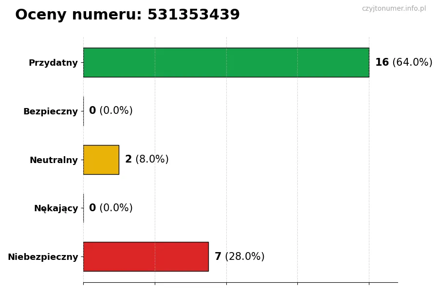 Wykres przedstawiający oceny użytkowników w skali 1-5 dla numeru 531353439
