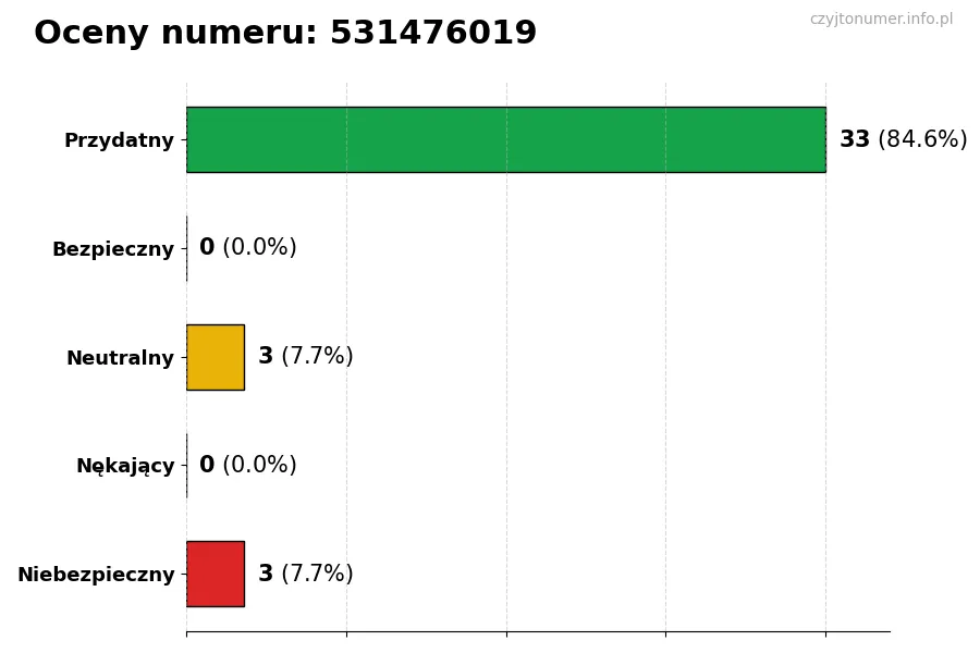 Wykres przedstawiający oceny użytkowników w skali 1-5 dla numeru 531476019