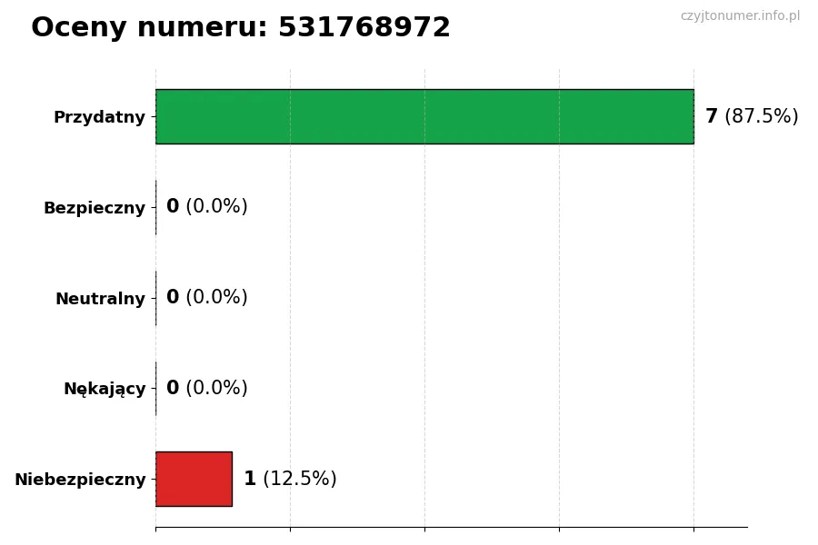 Wykres przedstawiający oceny użytkowników w skali 1-5 dla numeru 531768972