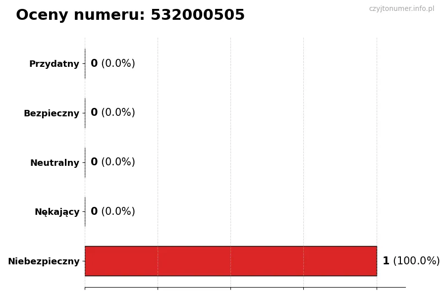 Wykres przedstawiający oceny użytkowników w skali 1-5 dla numeru 532000505