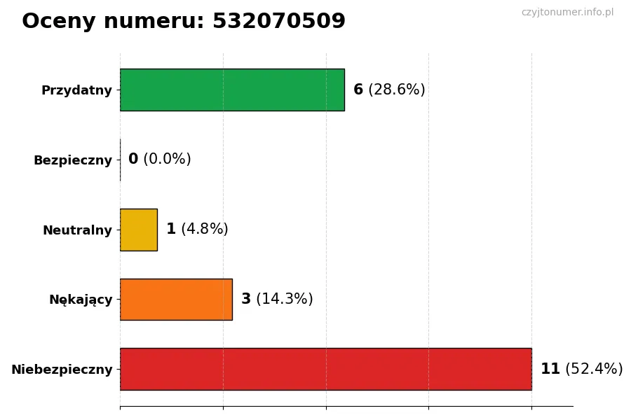 Wykres przedstawiający oceny użytkowników w skali 1-5 dla numeru 532070509