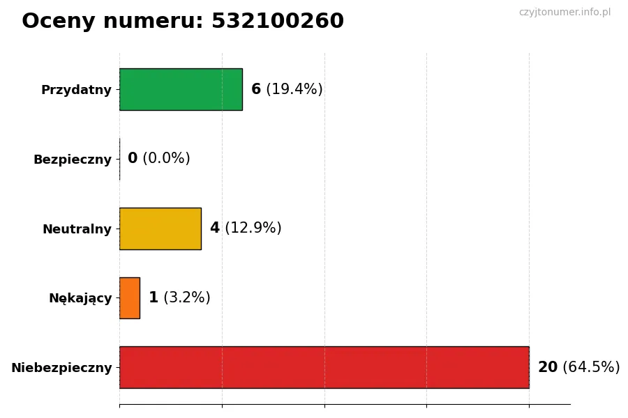 Wykres przedstawiający oceny użytkowników w skali 1-5 dla numeru 532100260