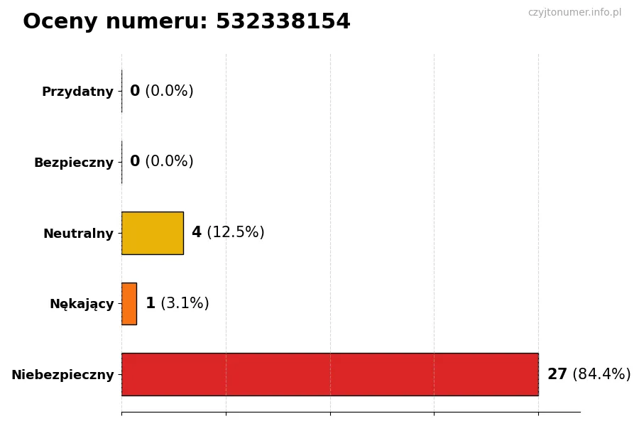 Wykres przedstawiający oceny użytkowników w skali 1-5 dla numeru 532338154