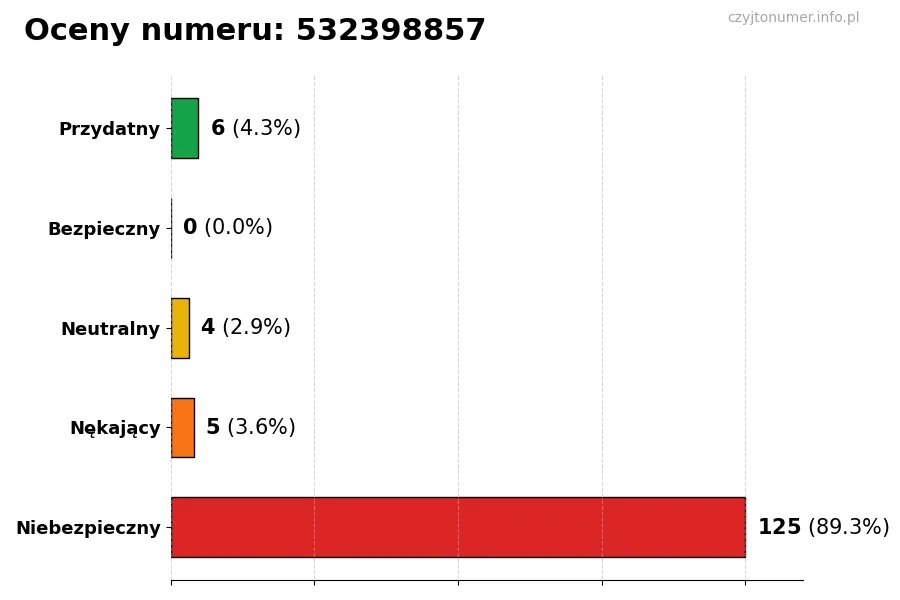 Wykres przedstawiający oceny użytkowników w skali 1-5 dla numeru 532398857