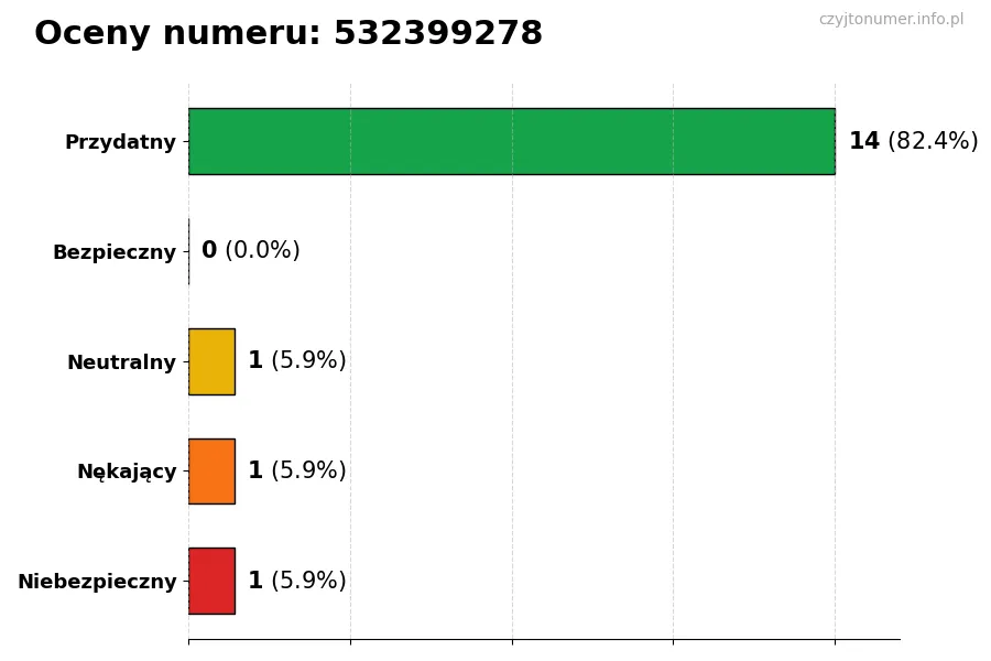 Wykres przedstawiający oceny użytkowników w skali 1-5 dla numeru 532399278