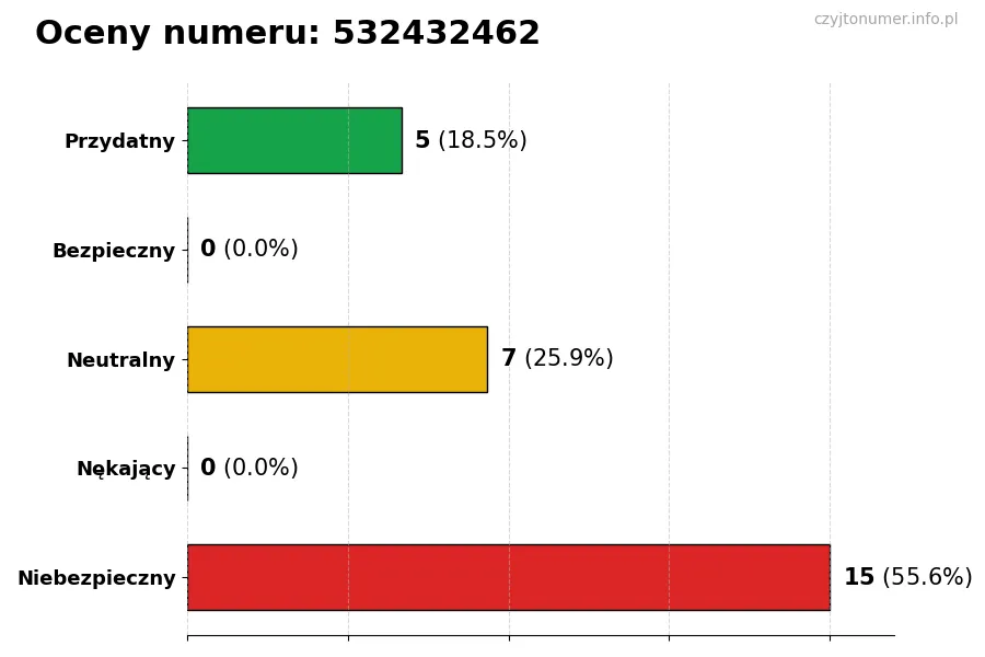 Wykres przedstawiający oceny użytkowników w skali 1-5 dla numeru 532432462