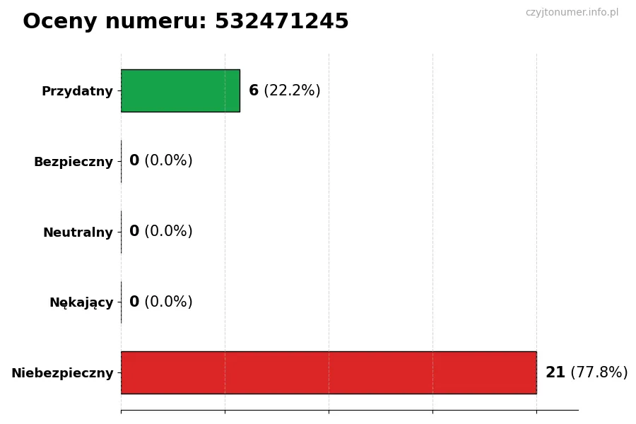 Wykres przedstawiający oceny użytkowników w skali 1-5 dla numeru 532471245