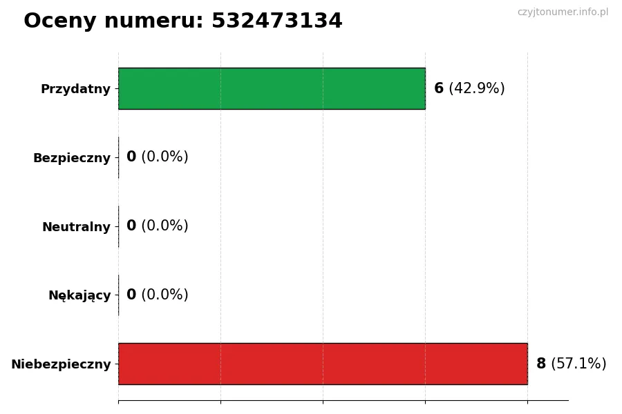 Wykres przedstawiający oceny użytkowników w skali 1-5 dla numeru 532473134