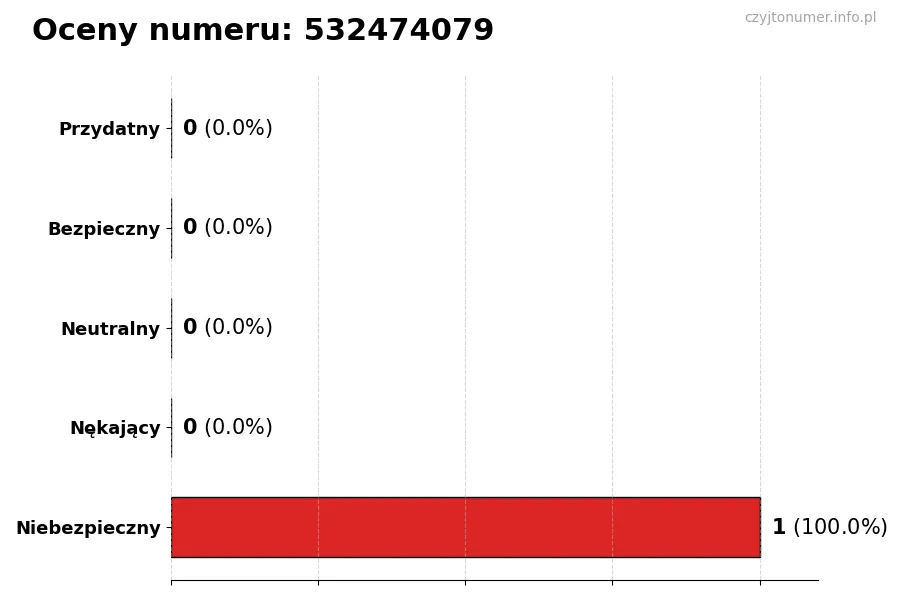 Wykres przedstawiający oceny użytkowników w skali 1–5 dla numeru 532474079