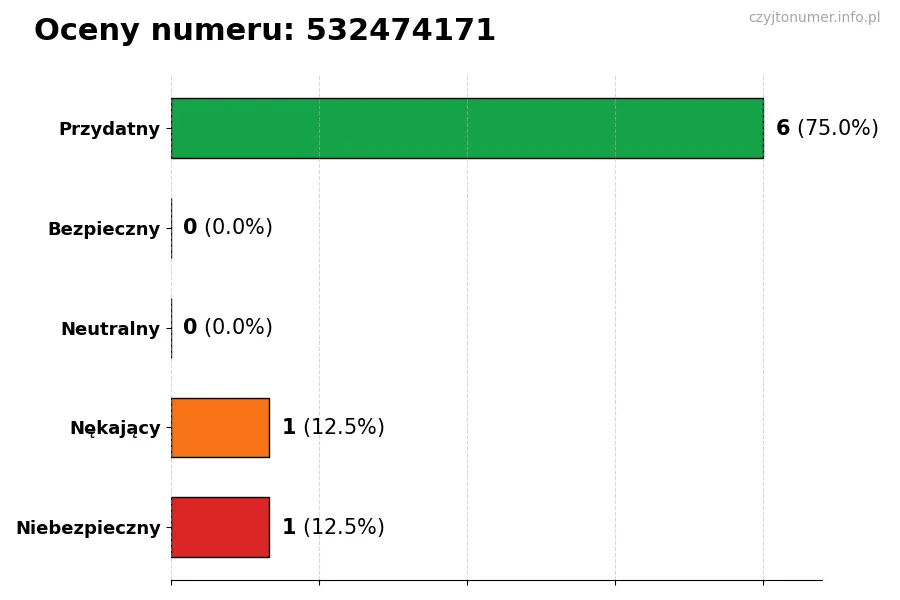 Wykres przedstawiający oceny użytkowników w skali 1-5 dla numeru 532474171