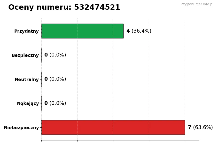 Wykres przedstawiający oceny użytkowników w skali 1–5 dla numeru 532474521