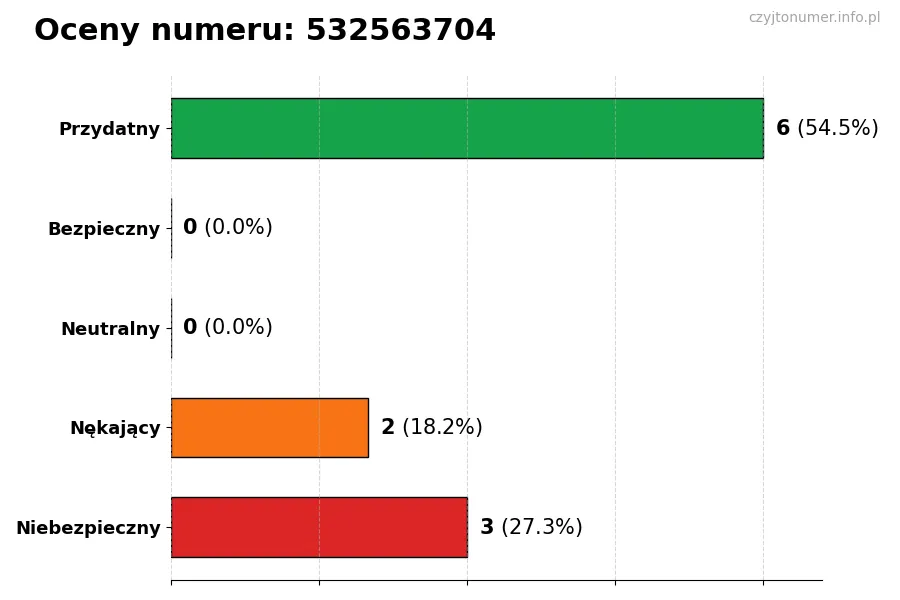 Wykres przedstawiający oceny użytkowników w skali 1-5 dla numeru 532563704