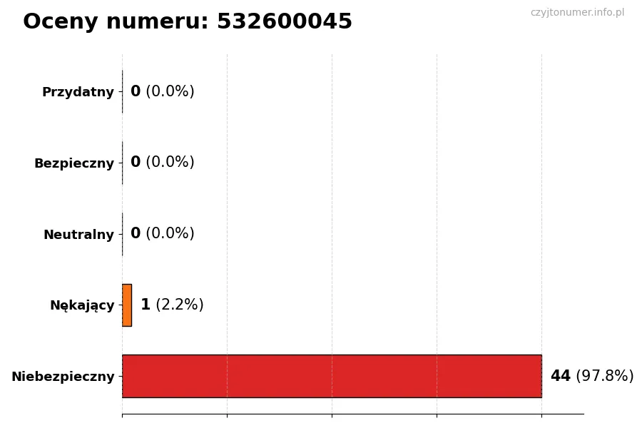 Wykres przedstawiający oceny użytkowników w skali 1-5 dla numeru 532600045
