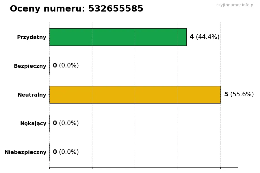 Wykres przedstawiający oceny użytkowników w skali 1-5 dla numeru 532655585