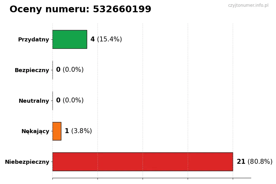 Wykres przedstawiający oceny użytkowników w skali 1-5 dla numeru 532660199