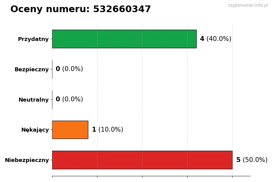 Wykres przedstawiający oceny użytkowników w skali 1-5 dla numeru 532660347