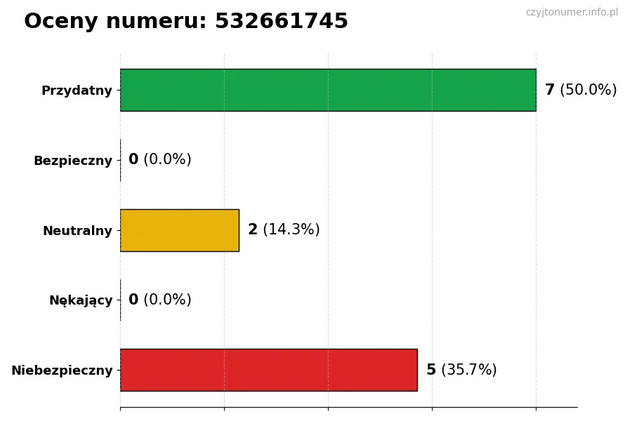 Wykres przedstawiający oceny użytkowników w skali 1-5 dla numeru 532661745